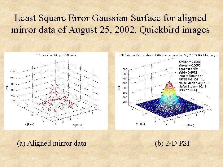 Least Square Error Gaussian Surface for aligned mirror data of August 25, 2002, Quickbird