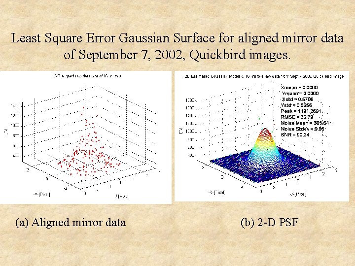 Least Square Error Gaussian Surface for aligned mirror data of September 7, 2002, Quickbird