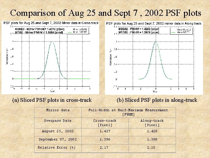 Comparison of Aug 25 and Sept 7 , 2002 PSF plots (a) Sliced PSF