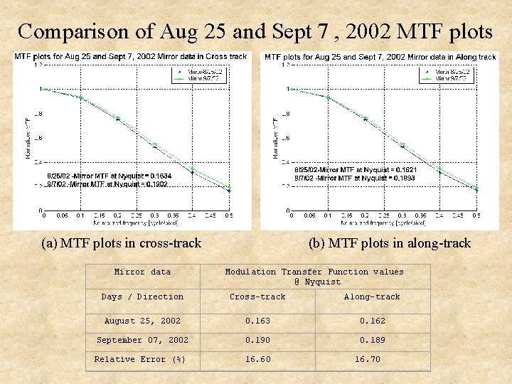 Comparison of Aug 25 and Sept 7 , 2002 MTF plots (a) MTF plots