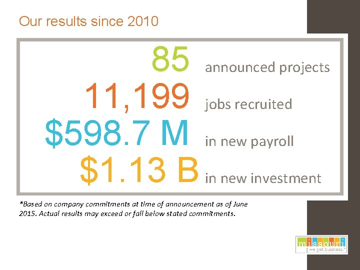 Our results since 2010 85 announced projects 11, 199 jobs recruited $598. 7 M