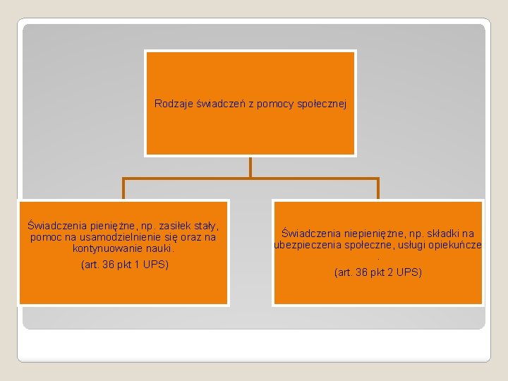 Rodzaje świadczeń z pomocy społecznej Świadczenia pieniężne, np. zasiłek stały, pomoc na usamodzielnienie się