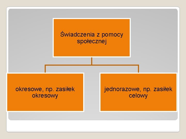 Świadczenia z pomocy społecznej okresowe, np. zasiłek okresowy jednorazowe, np. zasiłek celowy Świadczenia z pomocy społecznej okresowe, np. zasiłek okresowy jednorazowe, np. zasiłek celowy