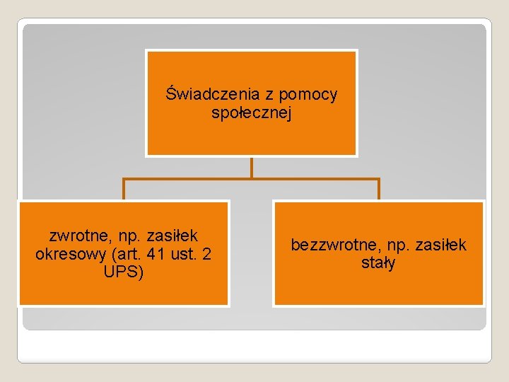 Świadczenia z pomocy społecznej zwrotne, np. zasiłek okresowy (art. 41 ust. 2 UPS) bezzwrotne, Świadczenia z pomocy społecznej zwrotne, np. zasiłek okresowy (art. 41 ust. 2 UPS) bezzwrotne,