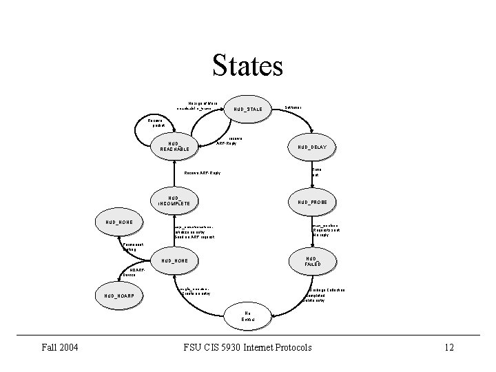 States No sign of life in reachable_time NUD_STALE Set timer Receive packet NUD_ REACHABLE States No sign of life in reachable_time NUD_STALE Set timer Receive packet NUD_ REACHABLE