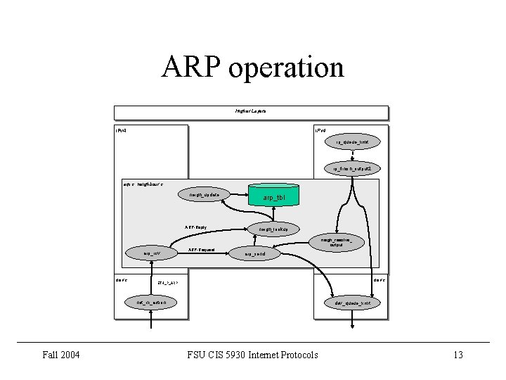 ARP operation Higher Layers IPv 4 ip_queue_xmit ip_finish_output 2 arp. c, neighbour. c neigh_update ARP operation Higher Layers IPv 4 ip_queue_xmit ip_finish_output 2 arp. c, neighbour. c neigh_update