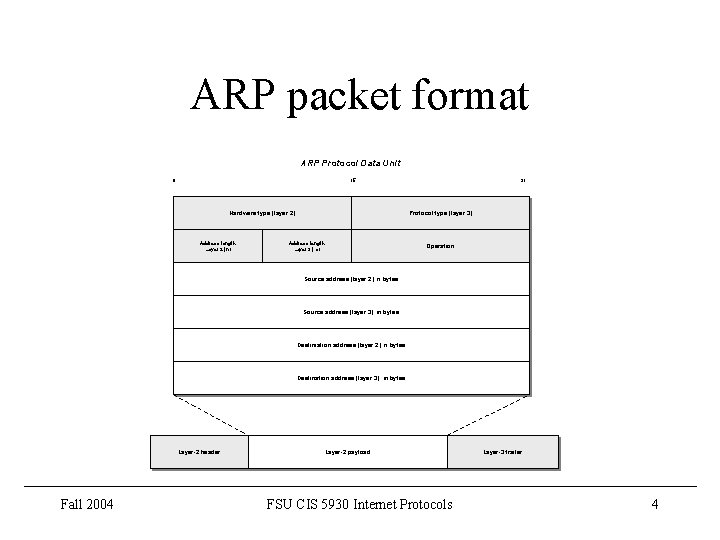 ARP packet format ARP Protocol Data Unit 0 15 Hardware type (layer 2) Address ARP packet format ARP Protocol Data Unit 0 15 Hardware type (layer 2) Address
