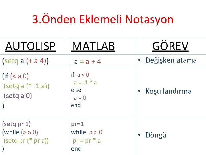 3. Önden Eklemeli Notasyon AUTOLISP (setq a (+ a 4)) MATLAB a=a+4 GÖREV •