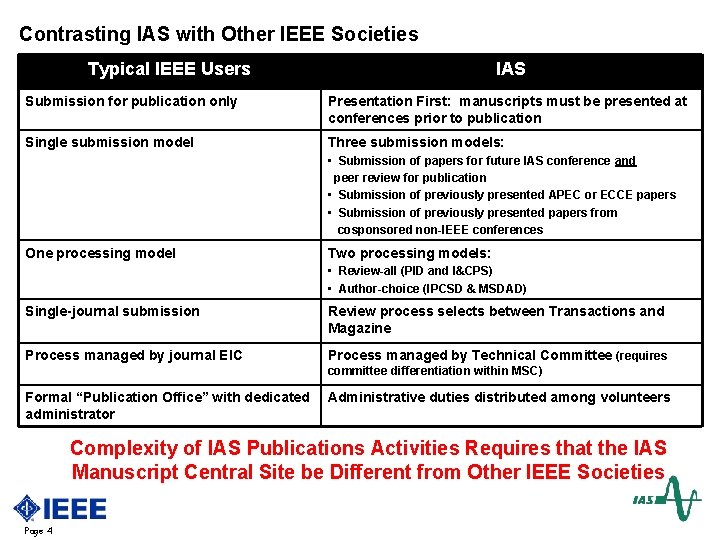 Contrasting IAS with Other IEEE Societies Typical IEEE Users IAS Submission for publication only