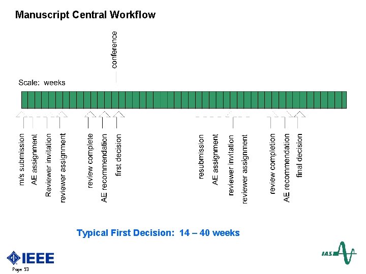 Manuscript Central Workflow Typical First Decision: 14 – 40 weeks Page 53 