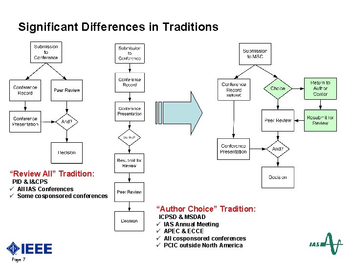 Significant Differences in Traditions “Review All” Tradition: PID & I&CPS ü All IAS Conferences