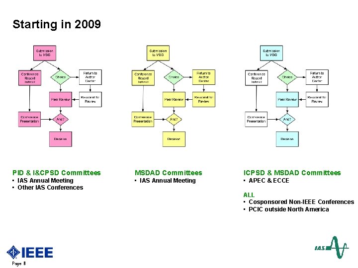 Starting in 2009 PID & I&CPSD Committees MSDAD Committees ICPSD & MSDAD Committees •