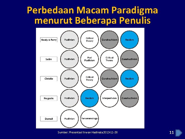 Perbedaan Macam Paradigma menurut Beberapa Penulis Sumber: Presentasi IIrwan Hadinata 2013 -11 -28 11