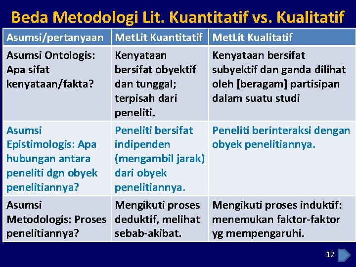 Beda Metodologi Lit. Kuantitatif vs. Kualitatif Asumsi/pertanyaan Asumsi Ontologis: Apa sifat kenyataan/fakta? Met. Lit