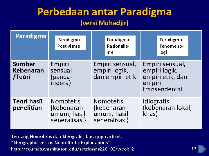 Perbedaan antar Paradigma (versi Muhadjir) Paradigma Postivisme Paradigma Rasionalisme Paradigma Fenomenologi Sumber Empiri Kebenaran