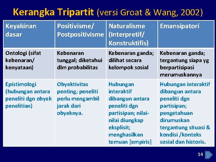 Kerangka Tripartit (versi Groat & Wang, 2002) Keyakinan dasar Positivisme/ Naturalisme Postpositivisme (Interpretif/ Konstruktifis)