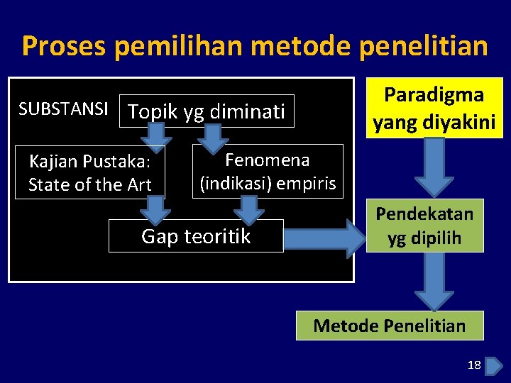 Proses pemilihan metode penelitian Paradigma yang diyakini SUBSTANSI Topik yg diminati Kajian Pustaka: State