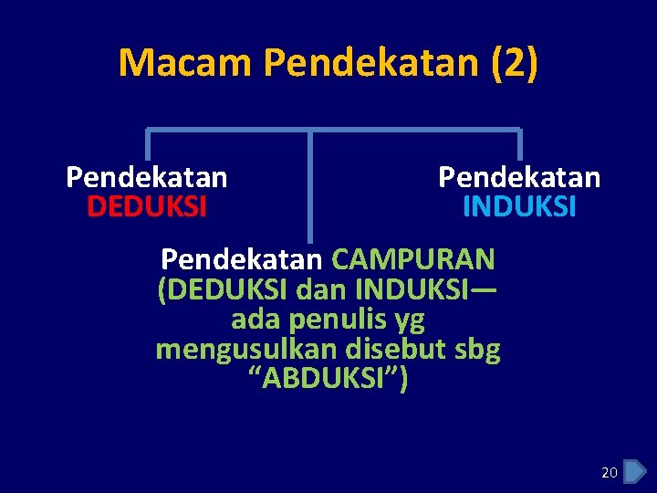 Macam Pendekatan (2) Pendekatan DEDUKSI Pendekatan INDUKSI Pendekatan CAMPURAN (DEDUKSI dan INDUKSI— ada penulis