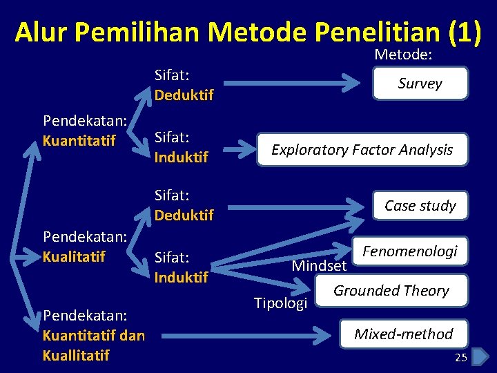 Alur Pemilihan Metode Penelitian (1) Metode: Sifat: Deduktif Pendekatan: Kuantitatif Sifat: Induktif Survey Exploratory