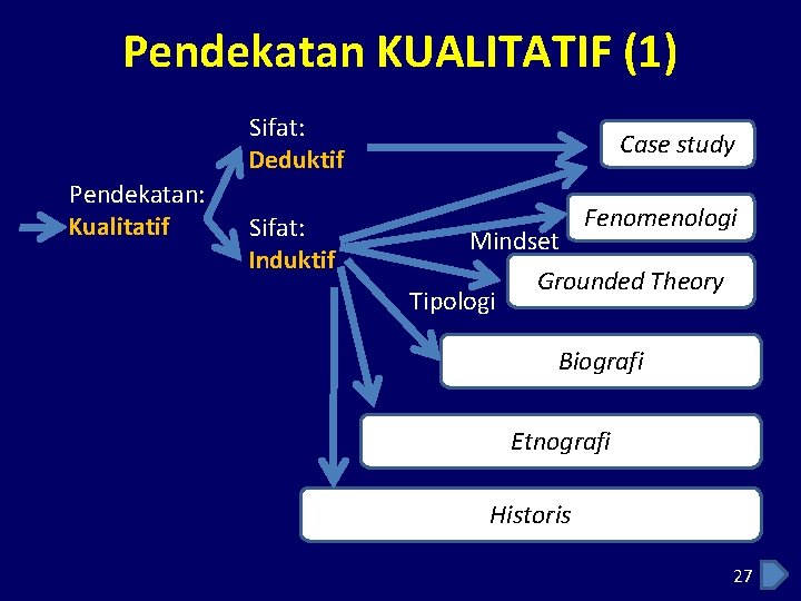 Pendekatan KUALITATIF (1) Sifat: Deduktif Pendekatan: Kualitatif Sifat: Induktif Case study Mindset Tipologi Fenomenologi