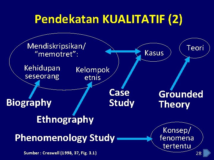 Pendekatan KUALITATIF (2) Mendiskripsikan/ “memotret”: Kehidupan seseorang Kasus Teori Kelompok etnis Biography Case Study