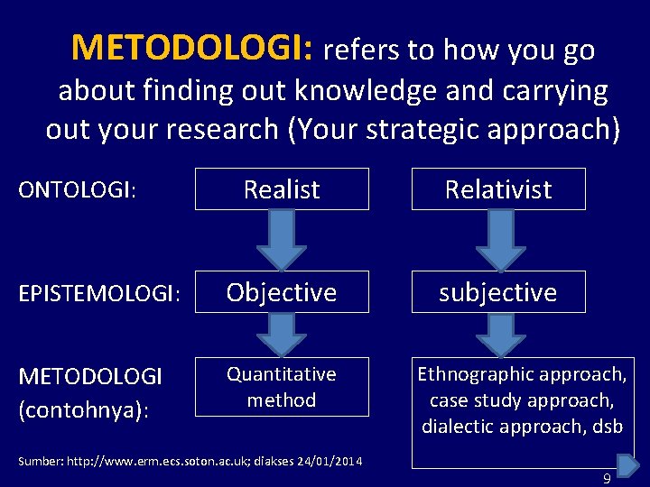 METODOLOGI: refers to how you go about finding out knowledge and carrying out your