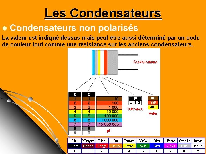 Les Condensateurs l Condensateurs non polarisés La valeur est indiqué dessus mais peut être