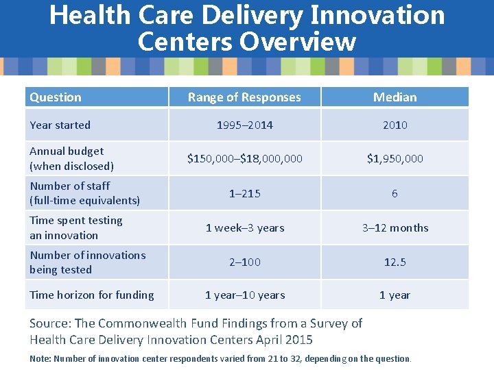 Health Care Delivery Innovation Centers Overview Question Range of Responses Median 1995– 2014 2010