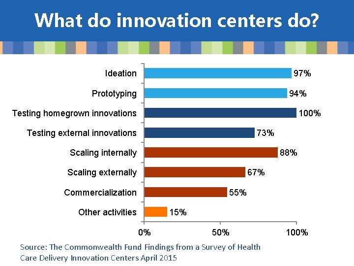 What do innovation centers do? Ideation 97% Prototyping 94% 100% Testing homegrown innovations Testing