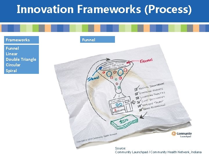 Innovation Frameworks (Process) Frameworks Funnel Linear Double Triangle Circular Spiral Source: Community Launchpad /