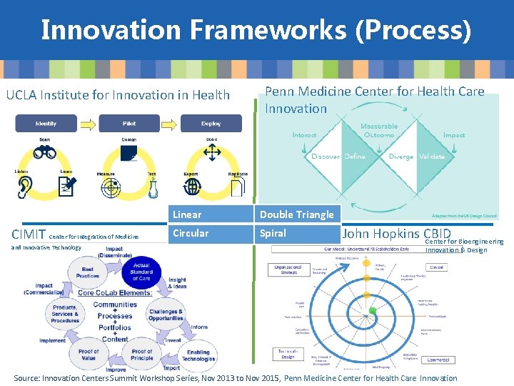 Innovation Frameworks (Process) UCLA Institute for Innovation in Health CIMIT Center for Integration of