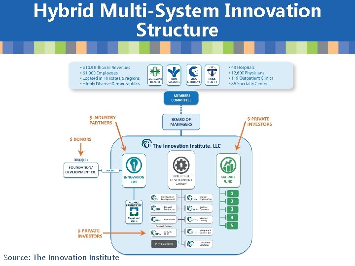 Hybrid Multi-System Innovation Structure Source: The Innovation Institute 