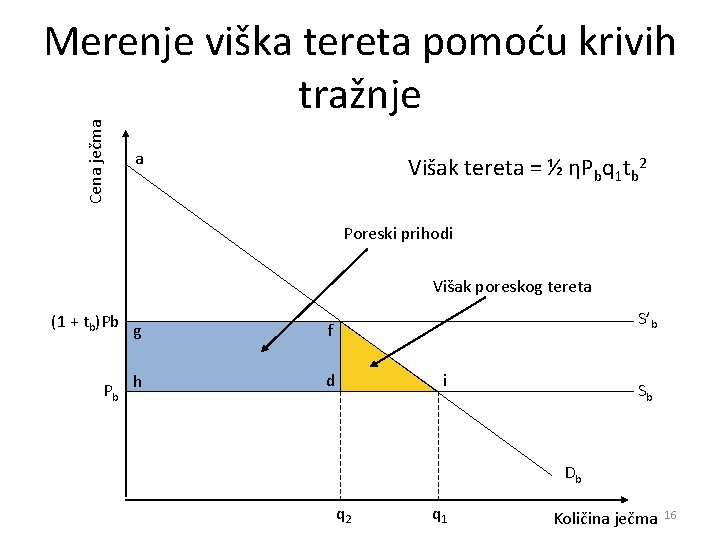 Cena ječma Merenje viška tereta pomoću krivih tražnje a Višak tereta = ½ ηPbq