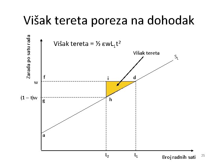 Zarada po satu rada Višak tereta poreza na dohodak Višak tereta = ½ εw.