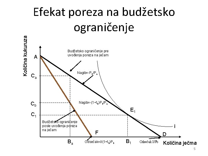 Količina kukuruza Efekat poreza na budžetsko ograničenje A Budžetsko ograničenje pre uvođenja poreza na