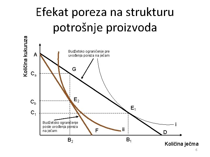 Količina kukuruza Efekat poreza na strukturu potrošnje proizvoda A Ca Budžetsko ograničenje pre uvođenja