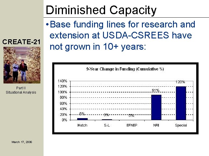 Diminished Capacity CREATE-21 Part II Situational Analysis March 17, 2006 • Base funding lines