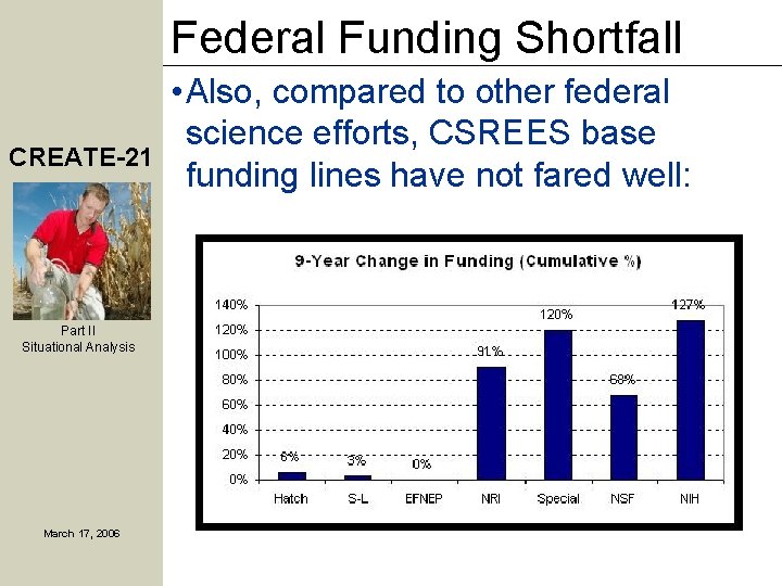 Federal Funding Shortfall CREATE-21 Part II Situational Analysis March 17, 2006 • Also, compared