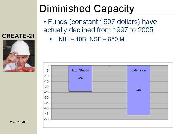 Diminished Capacity CREATE-21 March 17, 2006 • Funds (constant 1997 dollars) have actually declined