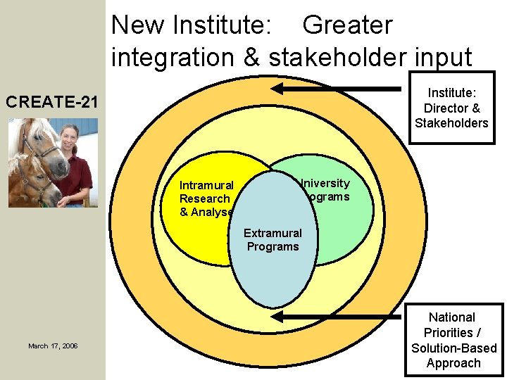 New Institute: Greater integration & stakeholder input Institute: Director & Stakeholders CREATE-21 Intramural Research