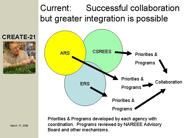 Current: Successful collaboration but greater integration is possible CREATE-21 CSREES ARS Priorities & Programs