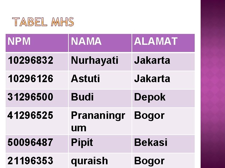 NPM NAMA ALAMAT 10296832 Nurhayati Jakarta 10296126 Astuti Jakarta 31296500 Budi Depok 41296525 50096487