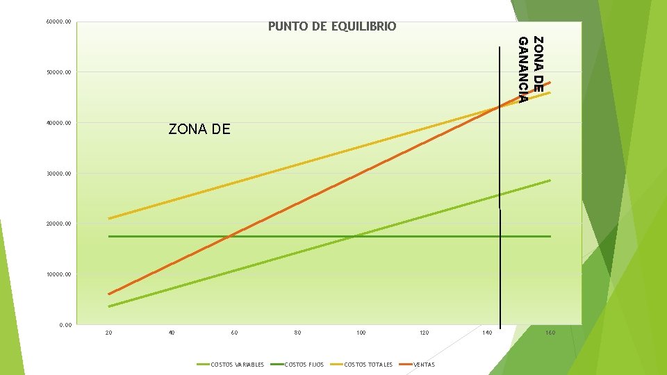 60000. 00 PUNTO DE EQUILIBRIO ZONA DE GANANCIA 50000. 00 40000. 00 ZONA DE