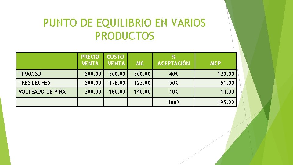 PUNTO DE EQUILIBRIO EN VARIOS PRODUCTOS PRECIO VENTA COSTO VENTA MC % ACEPTACIÓN MCP