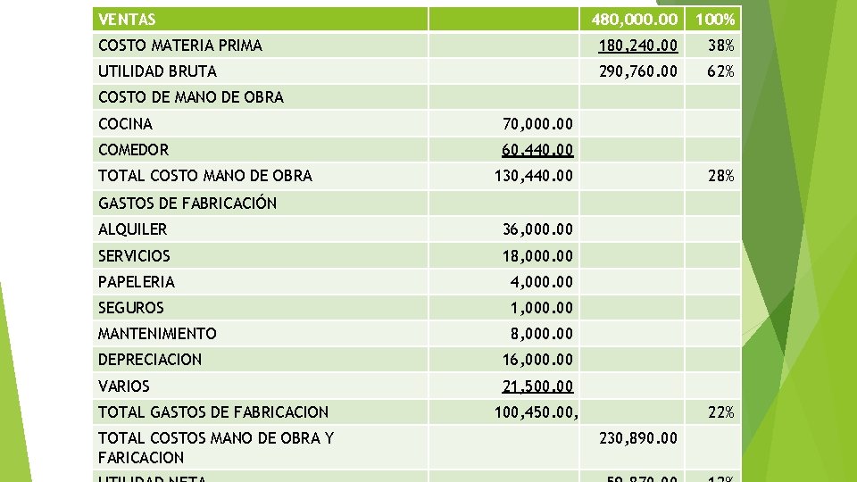 VENTAS 480, 000. 00 100% COSTO MATERIA PRIMA 180, 240. 00 38% UTILIDAD BRUTA