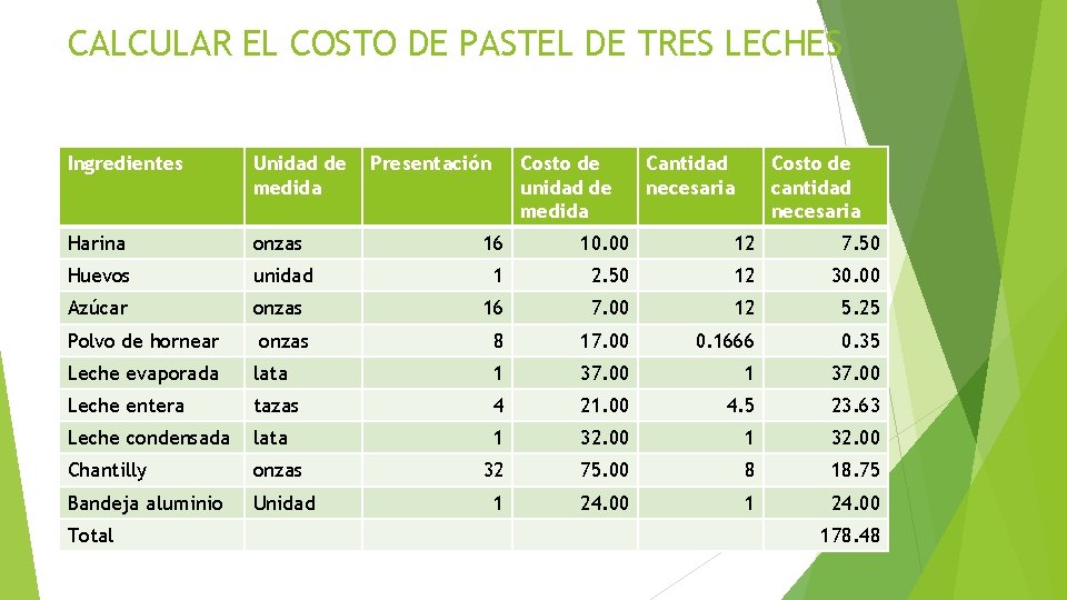 CALCULAR EL COSTO DE PASTEL DE TRES LECHES Ingredientes Unidad de medida Harina onzas