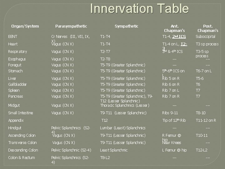 Innervation Table Organ/System EENT Parasympathetic Sympathetic Ant. Chapman's Post. Chapman's T 1 -T 4