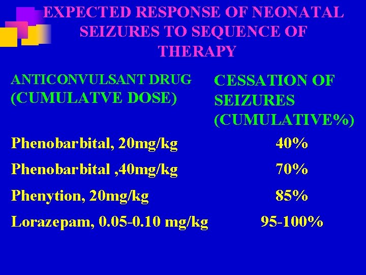 EXPECTED RESPONSE OF NEONATAL SEIZURES TO SEQUENCE OF THERAPY ANTICONVULSANT DRUG (CUMULATVE DOSE) Phenobarbital,