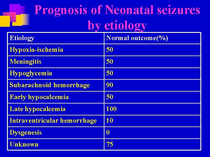 Prognosis of Neonatal seizures by etiology Etiology Normal outcome(%) Hypoxia-ischemia 50 Meningitis 50 Hypoglycemia