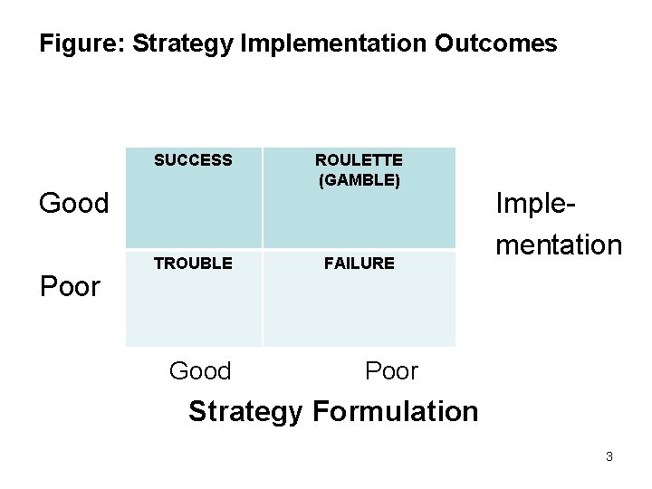 Figure: Strategy Implementation Outcomes SUCCESS Good Poor TROUBLE Good ROULETTE (GAMBLE) FAILURE Implementation Poor